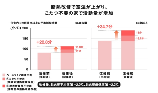 各種疾患の改善率と転居後の断熱性能との関係